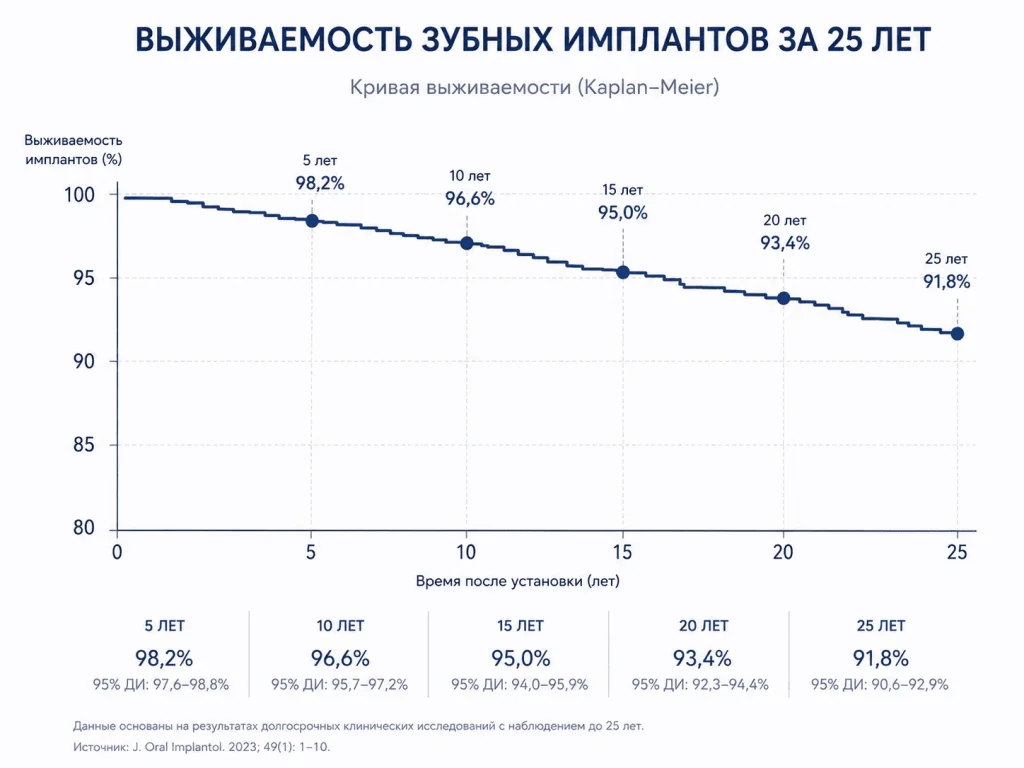 график выживаемости зубных имплантов.png