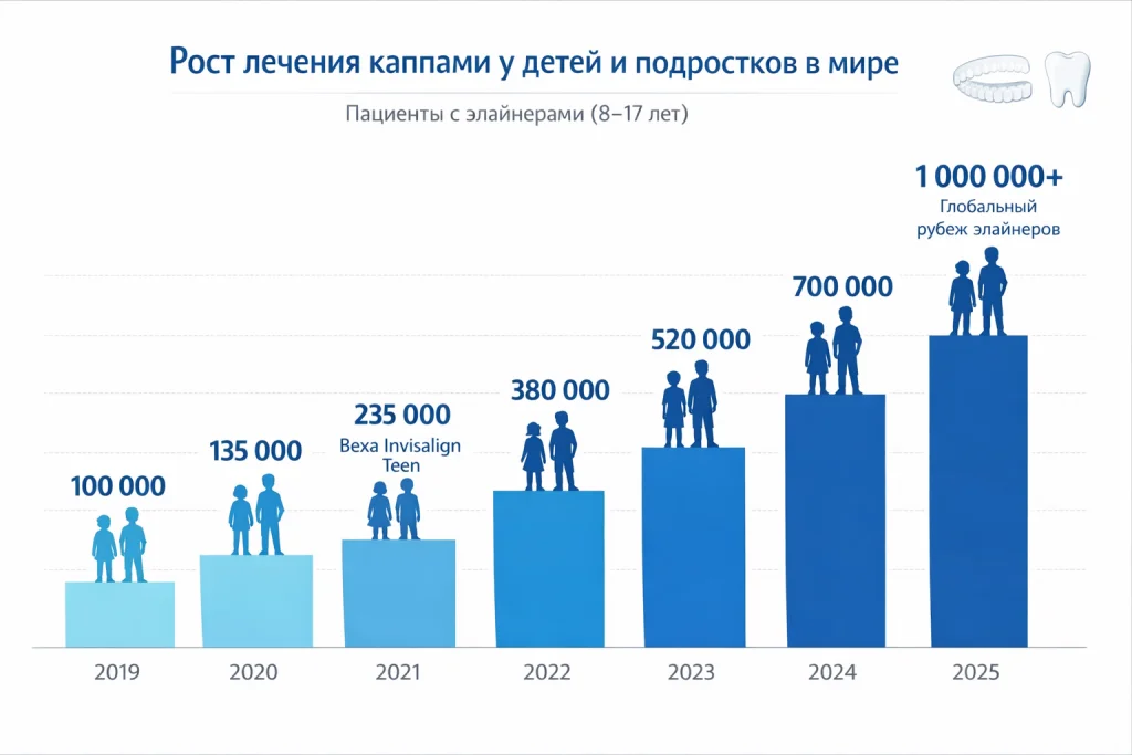 Популярность элайнеров в детском возрасте